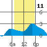 Multnomah Channel tide chart for Tuesday, February 11, 2025