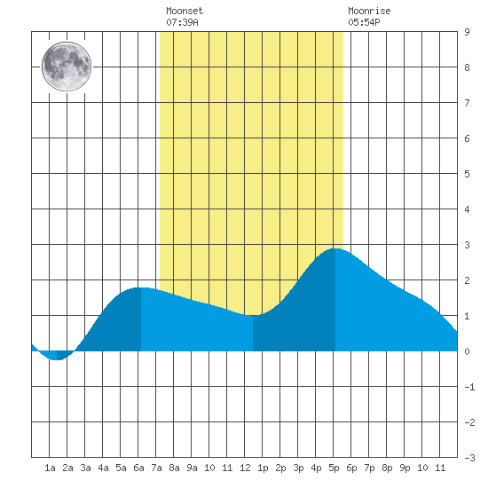 Multnomah Channel tide chart for Wednesday, February 12, 2025
