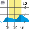 Multnomah Channel tide chart for Wednesday, February 12, 2025