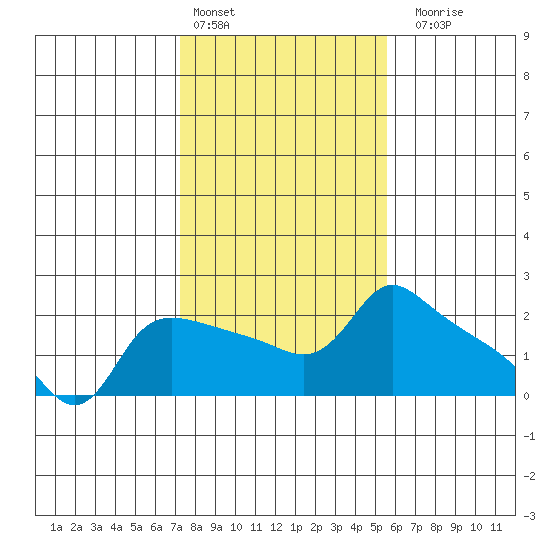 Multnomah Channel tide chart for Thursday, February 13, 2025