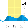 Multnomah Channel tide chart for Friday, February 14, 2025