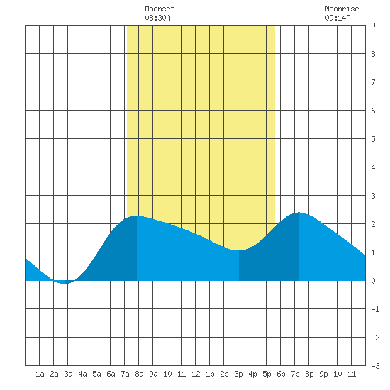 Multnomah Channel tide chart for Saturday, February 15, 2025