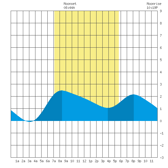 Multnomah Channel tide chart for Sunday, February 16, 2025