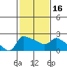 Multnomah Channel tide chart for Sunday, February 16, 2025