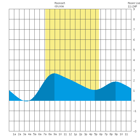 Multnomah Channel tide chart for Monday, February 17, 2025