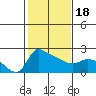 Multnomah Channel tide chart for Tuesday, February 18, 2025