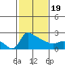 Multnomah Channel tide chart for Wednesday, February 19, 2025