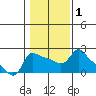 Multnomah Channel tide chart for Saturday, February 1, 2025