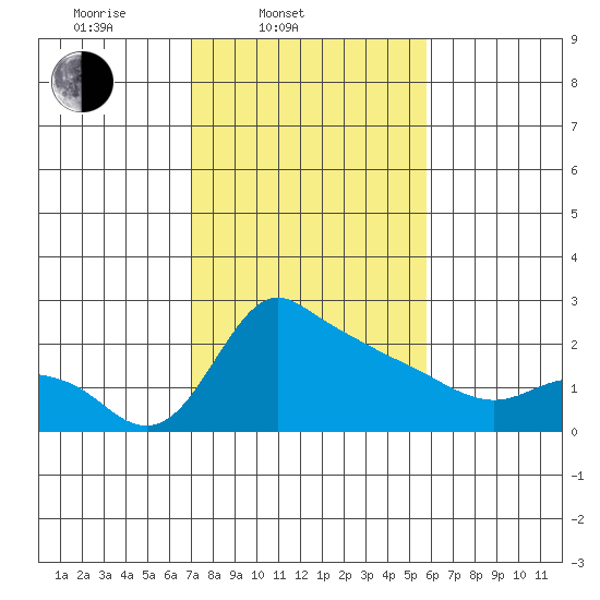 Multnomah Channel tide chart for Thursday, February 20, 2025