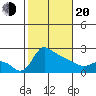 Multnomah Channel tide chart for Thursday, February 20, 2025