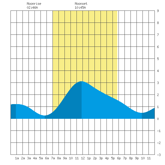 Multnomah Channel tide chart for Friday, February 21, 2025