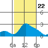 Multnomah Channel tide chart for Saturday, February 22, 2025