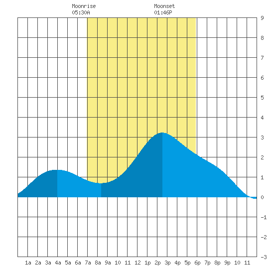 Multnomah Channel tide chart for Monday, February 24, 2025