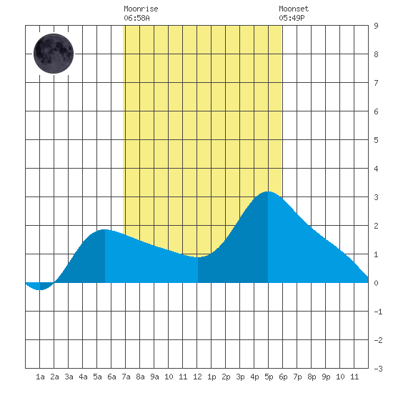 Multnomah Channel tide chart for Thursday, February 27, 2025