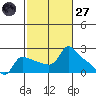 Multnomah Channel tide chart for Thursday, February 27, 2025