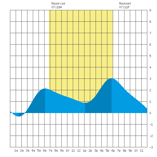 Multnomah Channel tide chart for Friday, February 28, 2025
