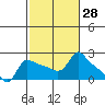 Multnomah Channel tide chart for Friday, February 28, 2025