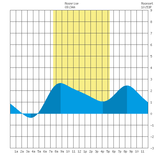Multnomah Channel tide chart for Sunday, February 2, 2025