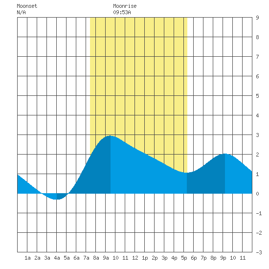 Multnomah Channel tide chart for Monday, February 3, 2025