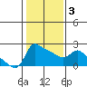 Multnomah Channel tide chart for Monday, February 3, 2025