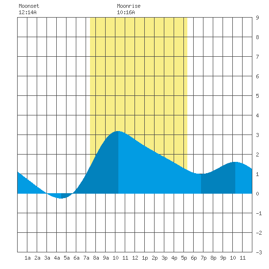 Multnomah Channel tide chart for Tuesday, February 4, 2025