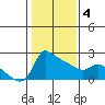 Multnomah Channel tide chart for Tuesday, February 4, 2025
