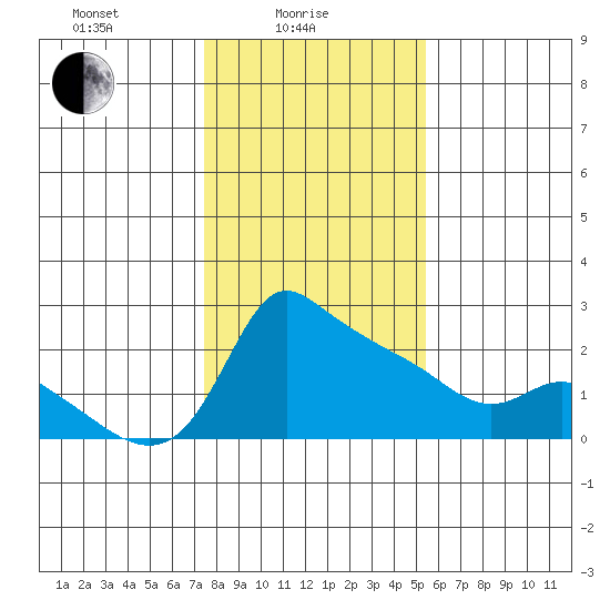 Multnomah Channel tide chart for Wednesday, February 5, 2025