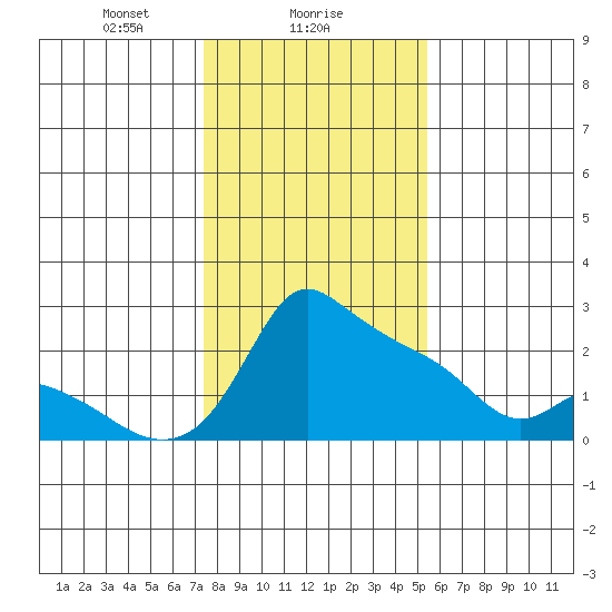 Multnomah Channel tide chart for Thursday, February 6, 2025
