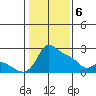 Multnomah Channel tide chart for Thursday, February 6, 2025