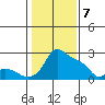 Multnomah Channel tide chart for Friday, February 7, 2025