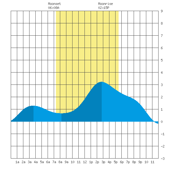 Multnomah Channel tide chart for Sunday, February 9, 2025
