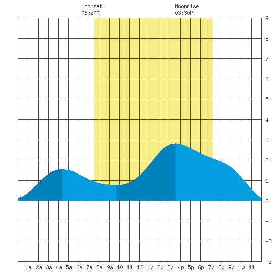 Multnomah Channel tide chart for Monday, March 10, 2025