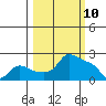 Multnomah Channel tide chart for Monday, March 10, 2025