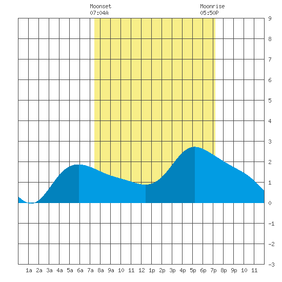 Multnomah Channel tide chart for Wednesday, March 12, 2025