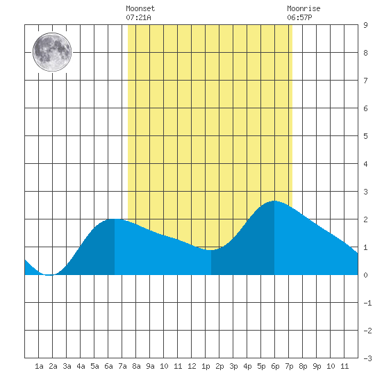 Multnomah Channel tide chart for Thursday, March 13, 2025