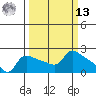 Multnomah Channel tide chart for Thursday, March 13, 2025