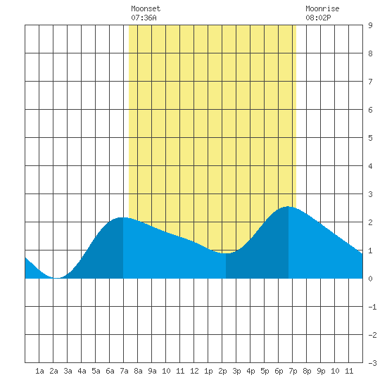 Multnomah Channel tide chart for Friday, March 14, 2025