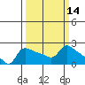 Multnomah Channel tide chart for Friday, March 14, 2025