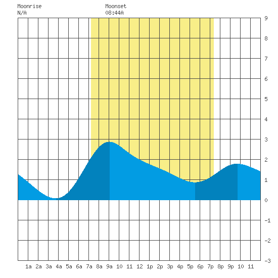 Multnomah Channel tide chart for Tuesday, March 18, 2025