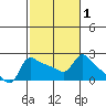 Multnomah Channel tide chart for Saturday, March 1, 2025