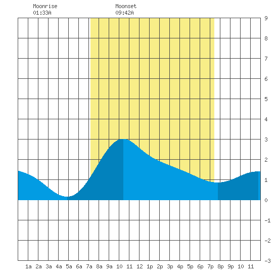 Multnomah Channel tide chart for Thursday, March 20, 2025