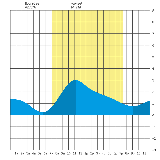 Multnomah Channel tide chart for Friday, March 21, 2025