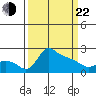 Multnomah Channel tide chart for Saturday, March 22, 2025