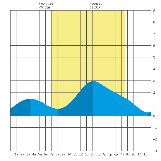 Multnomah Channel tide chart for Monday, March 24, 2025