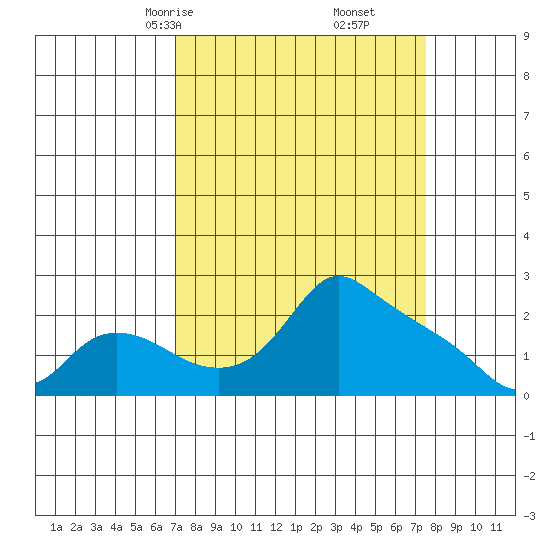 Multnomah Channel tide chart for Tuesday, March 25, 2025