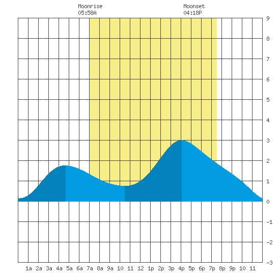 Multnomah Channel tide chart for Wednesday, March 26, 2025