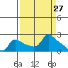 Multnomah Channel tide chart for Thursday, March 27, 2025