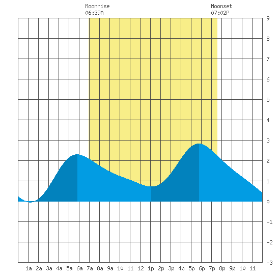 Multnomah Channel tide chart for Friday, March 28, 2025