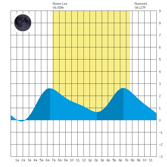 Multnomah Channel tide chart for Saturday, March 29, 2025