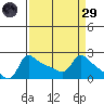 Multnomah Channel tide chart for Saturday, March 29, 2025